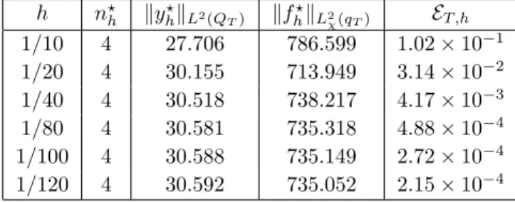 Table 6: c g = 5 ; Norms for the sequence defined by the fixed point algorithm (3).