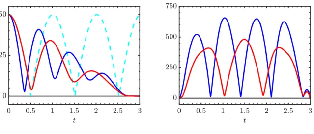 Figure 10: Fixed point algorithm (3) ; c g = 5; Left: ky 9 (·, t)k L 2