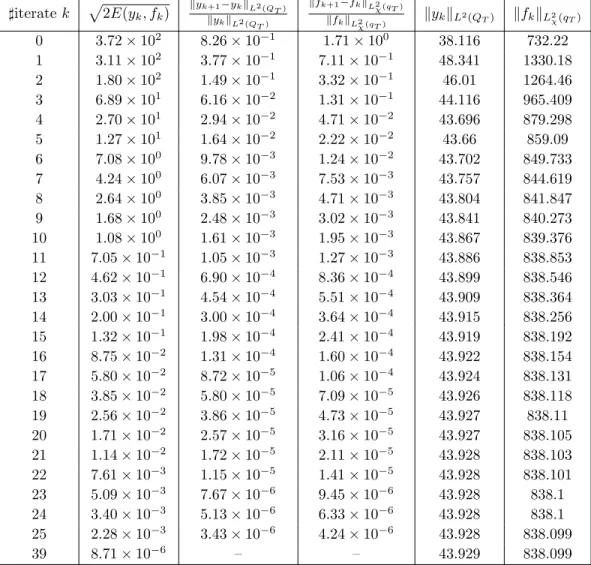 Table 7: c g = 5; Norms for the sequence defined by the fixed point algorithm (44).