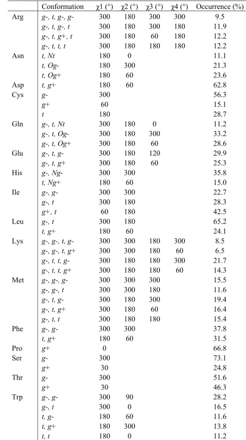 Table III.IV.  Geometrical parameters and occurrence probability of the selected AA side chain rotamers