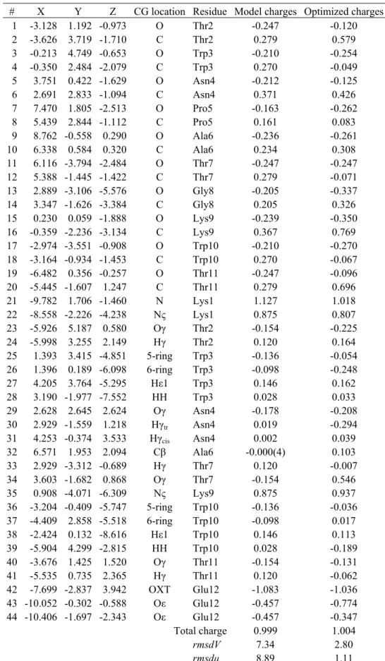 Table III.X. 44-point CG model for the 12-residue peptide HP7 built from charges (in e - ) reported in Table III.V (see text  for details)