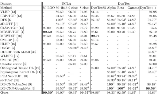Table 3. Comparison on UCLA, Dyntex, and Dyntex++ datasets.