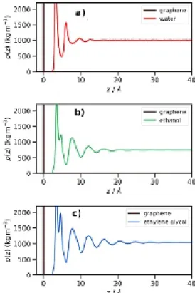 FIG. 2. Molecular density profiles of different molecules as a function of z where z represents the direction normal to the interface in the a) graphene-liquid and b) liquid-vapor interfaces.