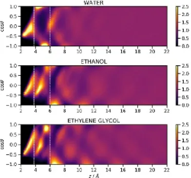 FIG. 5. 2D distribution of the OH vectors that give a hy- hy-drogen bond as a function of their position z for the three systems