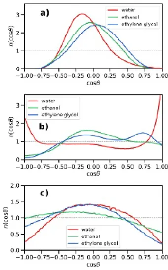 TABLE II. Interfacial tensions of the liquid-vapor and graphene-water interfaces. The different contributions of the interfacial γ LJ , γ ELEC and γ LRC are given for discussion