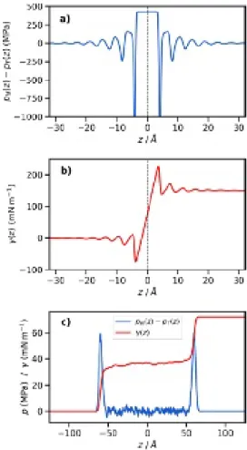 FIG. 7. Difference of p N (z) − p T (z) (MPa) pressure profiles calculated in a) the graphene-water interface and c) the  liquid-vapor interface of water
