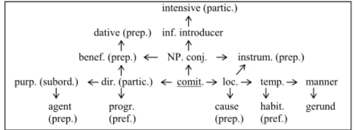 Figure 1: The uses of  t ε  (Baka), from Heine  &amp;  Kilian-Hatz 1994