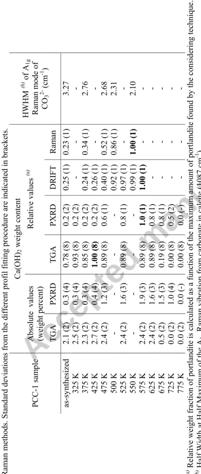 Table 4. Absolute and relative quantitative analyses of Ca(OH) 2 in PCC-1 by TGA extrapolations, PXRD Rietveld refinements, DRIFT and  Raman methods