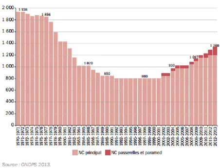 figure 7 : Évolution du numerus clausus des études en odontologie depuis 1971