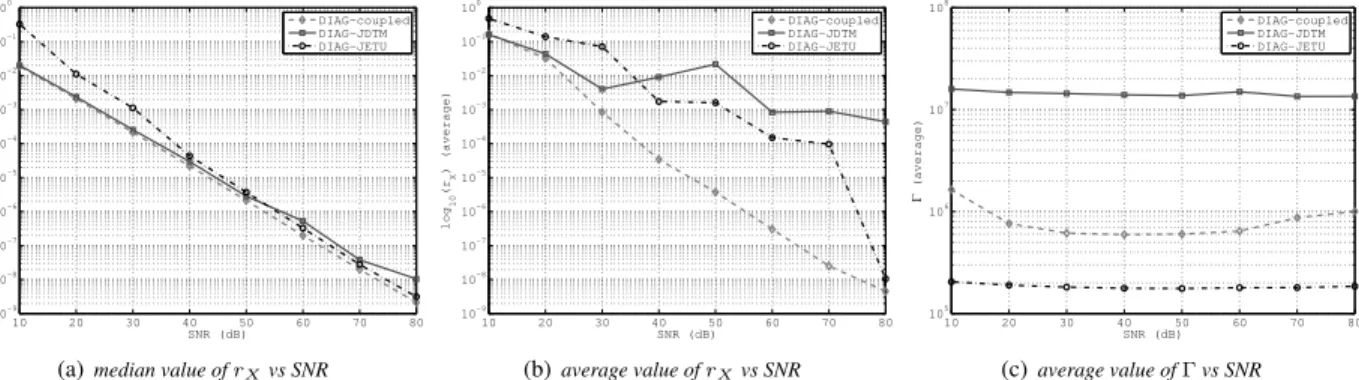 Fig. 1. Comparison of DIAG-JDTM, DIAG-JETU and DIAG-coupled for the rank 5 CPD of complex valued-tensors of size 10 × 10 × 10.