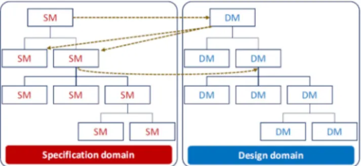 Figure 9. Zigzagging between specification and design domains. 