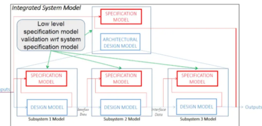 Figure 10. Subsystem specification models validation wrt System specification model 