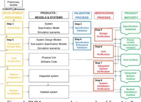 Figure 1. PMM processes and steps numbered from 1 to 8 