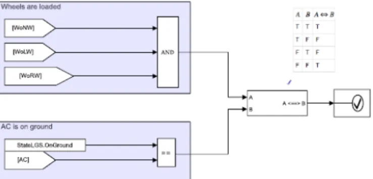 Figure 2. DEF1: The HC is onGround, if and only if Weight on Wheels are “on”. 
