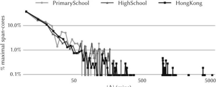 Figure 5: Temporal evolution (time on the x axis) of average gender purity and average class purity (y axis) of the maximal span-cores of the PrimarySchool dataset