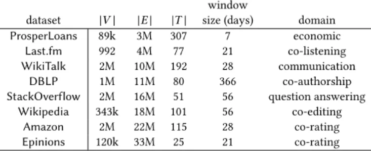 Table 1: Temporal graphs used in the experiments.