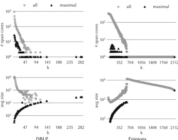 Table 2: Evaluation of the proposed algorithms: number of output span-cores, time, memory, and number of processed vertices.