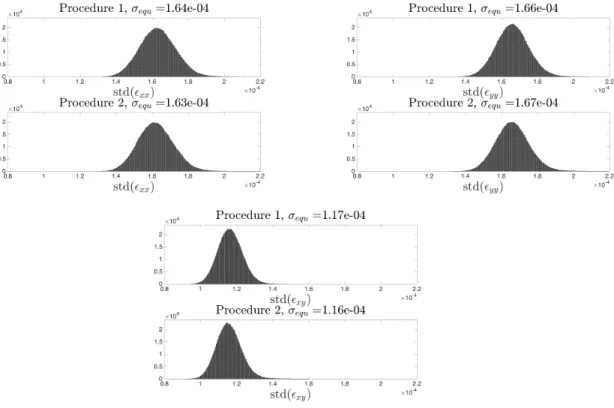 Figure 6: Histograms for the ε xx , ε yy and ε xy distributions, calculated pixelwise as a function of time