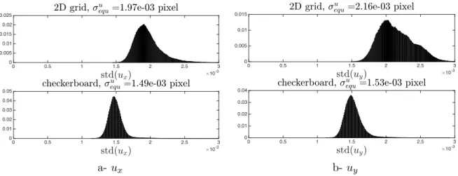 Figure 9 shows the histograms of the empirical standard deviation deduced pixelwise from the stack of 200 u x and u y maps