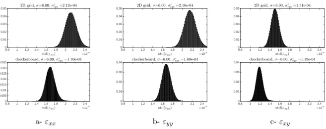 Figure 10: Normalized histogram of the noise in strain maps obtained with the 2D grid and the checkerboard