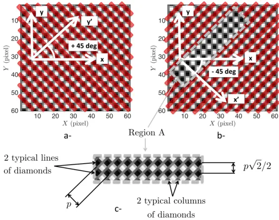 Figure 1: 1D grids observed along the bisectors of a checkerboard. a- along the +45 deg bisector