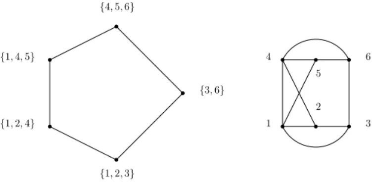Figure 8: MA (P ) and the corresponding cocomparability graph G