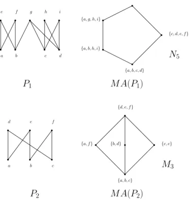 Figure 1: Two orders whose maximal antichain lattices are respectively N 5 and M 3 , the smallest non distributive lattices.