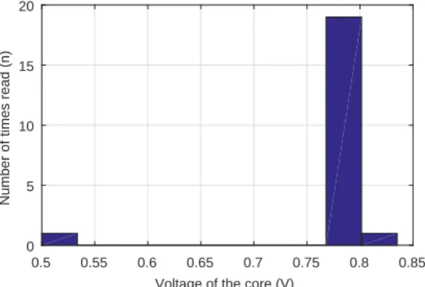 Figure 7: Histogram of voltage values for f = 300 MHz.