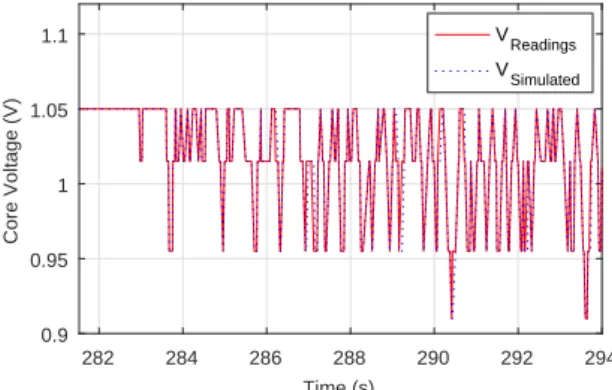 Figure 8: Frequency model estimations vs system readings.