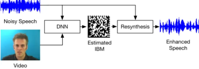Figure 1: System overview: Audio-Visual Mask Estimation for Speech Separation