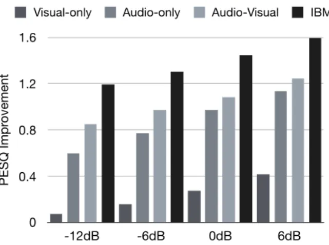 Figure 4: Ideal binary mask and Estimated IBM by DNN, for (a) Speaker Independent (b) Speaker Dependent cases