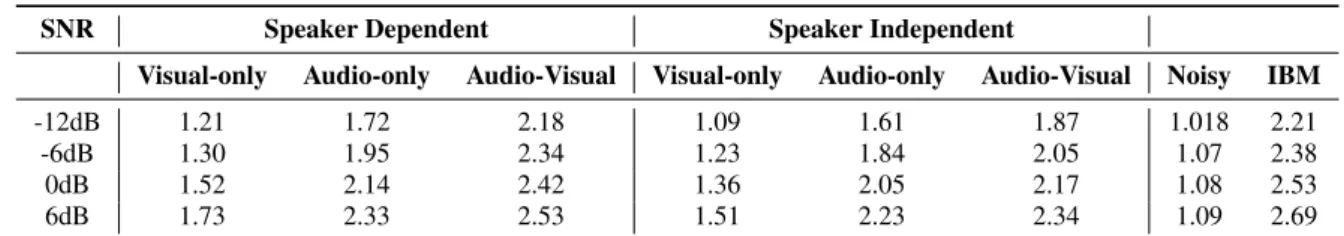Table 3: PESQ scores: Comparison of audio-only, visual-only, and audio-visual mask estimation models with IBM and noisy speech