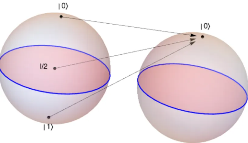 Figure 1: An erasure process maps the Bloch ball, the phase space of a qubit, into a single pure state, e.g., the point | 0 i 