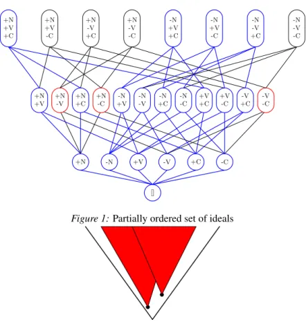 Figure 1: Partially ordered set of ideals