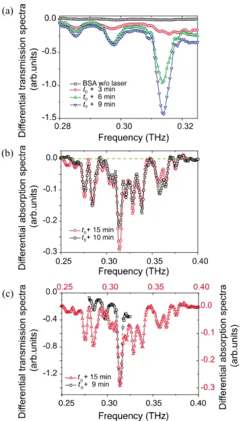 Fig. 2. Differential transmission and absorption spectra as functions of the  frequency