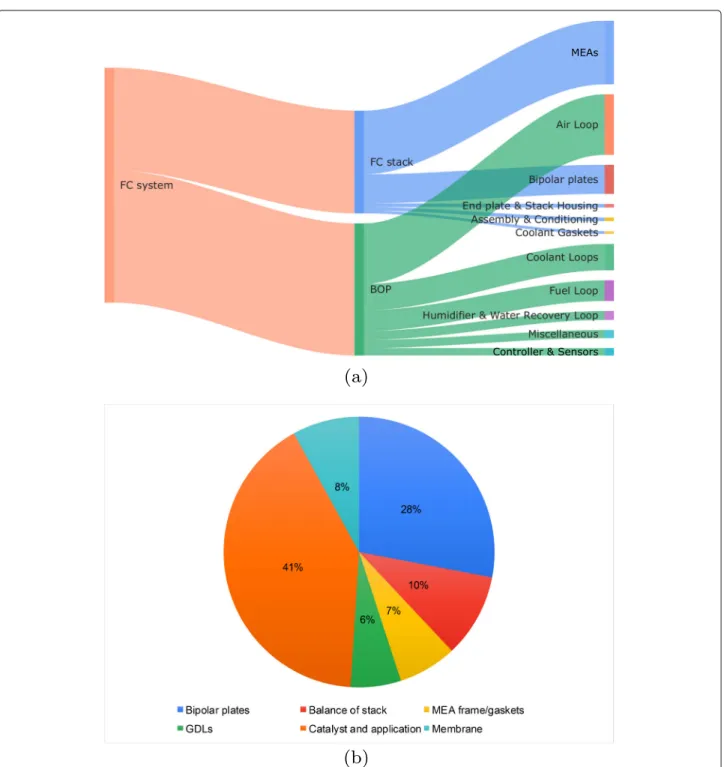 Fig. 7 Component cost of 80 kW automotive FC system at a production volume of 500,000 units/yr: a FC system; b FC stack [23]