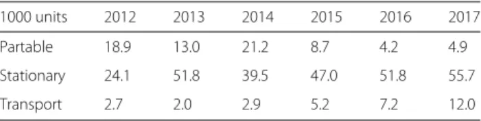 Table 2 Shipment by application during last 6 years [22]