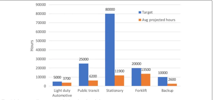 Fig. 5 Lab data projected hours to 10% stack voltage degradation [26]