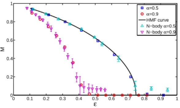 Fig. 3: The theoretical distribution C (d) of inter-particle distances for infinite density (solid lines) is compared to direct simulations for ρ 0 = 1 (symbols)