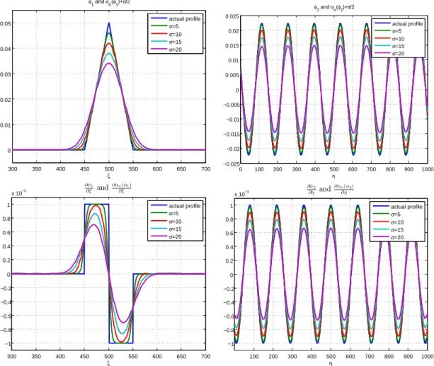 Figure 4: Behavior of the retrieved phase and phase derivative maps with respect to σ, illustrated on a cross-section.