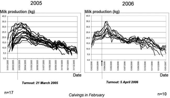 Table 1 for 2005 and in Table 2 for 2006. Four main results were obtained in 2005: (i) primiparous cows presented a higher probability of reproductive success (SUC) than  multi-parous cows ( P 5 0.008)