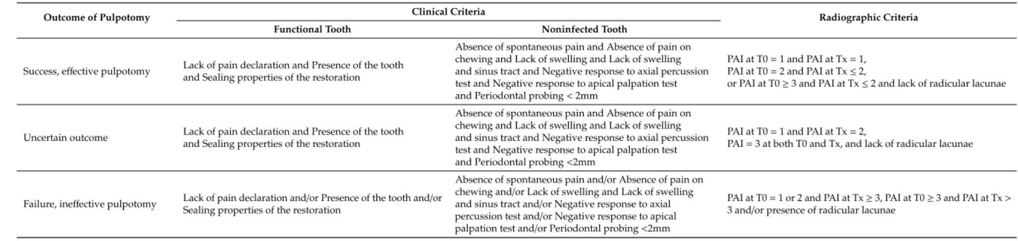 Table 2. Zanini et al. criteria for the evaluation of the outcome of pulpotomy.