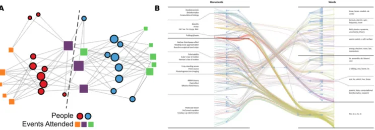 FIG. 7. Inference with the bipartite stochastic block model. (A) The data represents people (as circle) interacting through events (as squares)