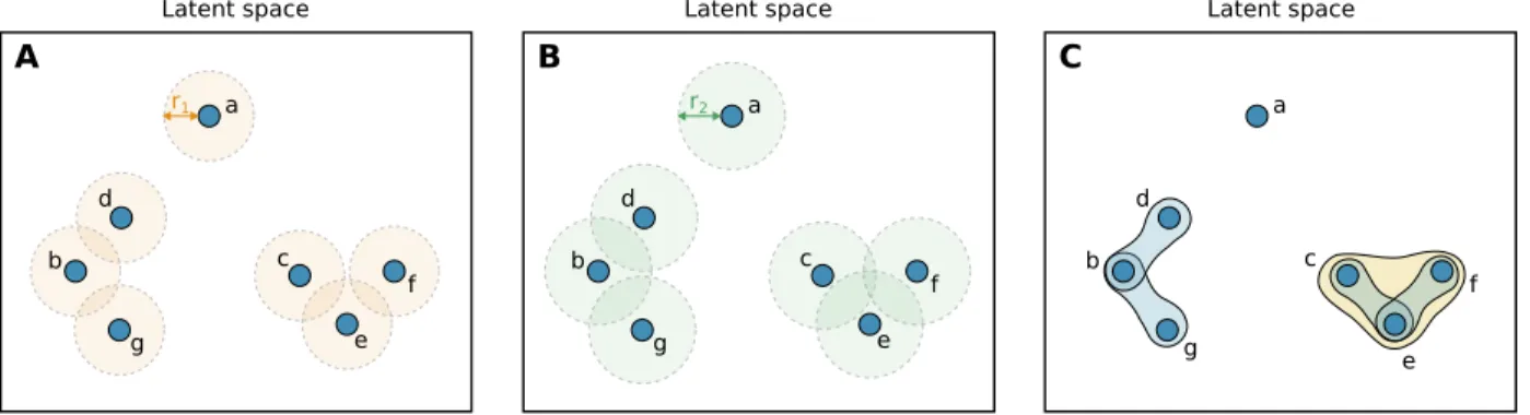 FIG. 10. Latent space hypergraphical model [253]. (A,B) Nodes embedded in R 2 , with radii of length r 1 and r 2 > r 1