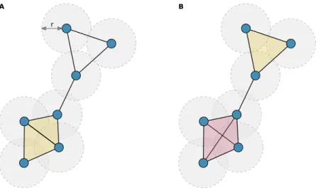 FIG. 11. Difference between (A) ˇ Cech and (B) Vietoris-Rips complexes. Figures adapted from Ref