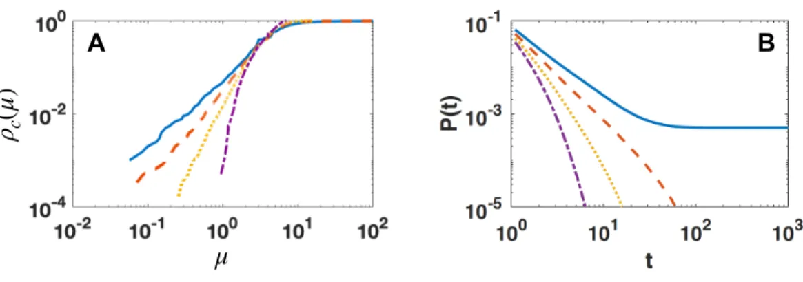 FIG. 14. Laplacian spectrum and return-probability in higher-order diffusion according to Torres and Bianconi [319]