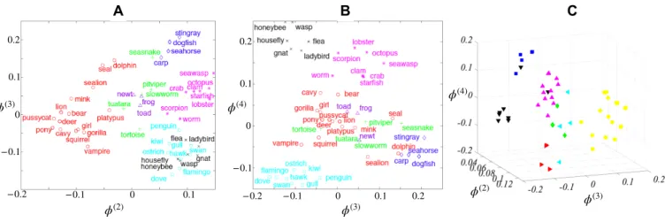 FIG. 16. Classification methods based on random walks on hypergraph. The performance of both Zhou et al