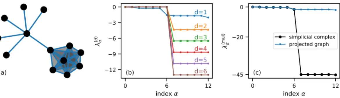 FIG. 4. Synchronisation in the star-clique simplicial complex (a) with N s = 6 and N c = 7