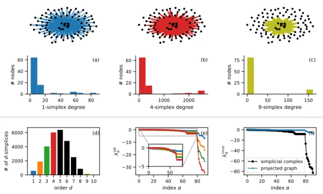 FIG. 5. Real macaque brain dataset: structure and dynamics. Panels (a), (b) and (c) depict the simplicial complex as it appears at orders d = 1, 4 and 9 respectively, and reporting the associtated distributions of degree K i (d) across nodes