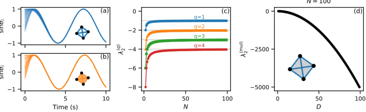FIG. 2. Higher-order all-to-all: attractive coupling. Higher-order interactions increase the stability of synchronization.